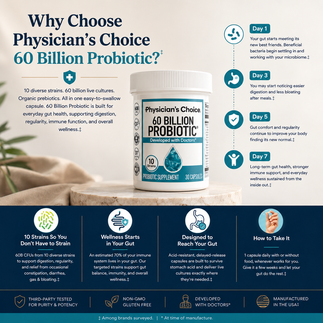60 Billion CFUs. 10 Probiotic Strains.